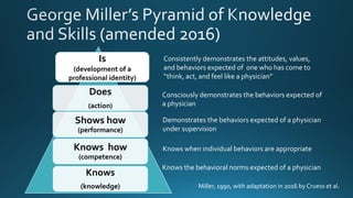 Does
(action)
Shows how
(performance)
Knows how
(competence)
Knows
(knowledge) Miller, 1990, with adaptation in 2016 by Cruess et al.
Is
(development of a
professional identity)
Consistently demonstrates the attitudes, values,
and behaviors expected of one who has come to
“think, act, and feel like a physician”
Consciously demonstrates the behaviors expected of
a physician
Demonstrates the behaviors expected of a physician
under supervision
Knows when individual behaviors are appropriate
Knows the behavioral norms expected of a physician
 