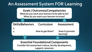 An Assessment System FOR Learning
Goals / Outcomes/Competencies
What do you want your learners to be able to do?
What do you want your learners to know?
Skills/Behaviors Curriculum Assessment
1.
2. How to get there? Does it promote
learning?
Essential Foundational Components
Consider the assessment culture, faculty development,
support, resources
 