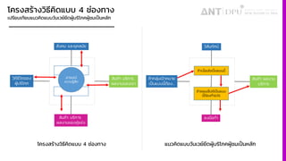 โครงสร้างวิธีคิดแบบ 4 ช่องทาง
เปรียบเทียบแนวคิดแบบวันเวย์ยึดผู้บริโภคผู้ชมเป็นหลัก
สังคม และยุคสมัย
วิถีชีวิตของ
ผู้บริโภค
สินค้า บริการ
ผลงานของเรา
สินค้า บริการ
ผลงานของคู่แข่ง
อารมณ์
ความรู้สึก
โครงสร้างวิธีคิดแบบ 4 ช่องทาง
วิสันทัศน์
ถ้ากลุ่มเป้าหมาย
เป็นแบบนี้ต้อง...
สินค้า ผลงาน
บริการ
ลงมือทํา
ถ้าเงื่อนไขเป็นแบบนี้
ถ้าคอนเซ็ปต์เป็นแบบ
นี้ต้องทําอะไร
แนวคิดแบบวันเวย์ยึดผู้บริโภคผู้ชมเป็นหลัก
 
