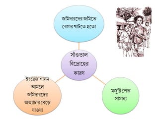 সাাঁ ওতাল
বিদ্রাদ্হর
কারণ
জবমোরদ্ের জবমদ্ত
থিগার খাটদ্তহদ্তা
মজুবর থপত
সামা য
ইাংদ্রজ োস
আমদ্ল
জবমোরদ্ের
অতযাচার থিদ্ে
যাওো
 