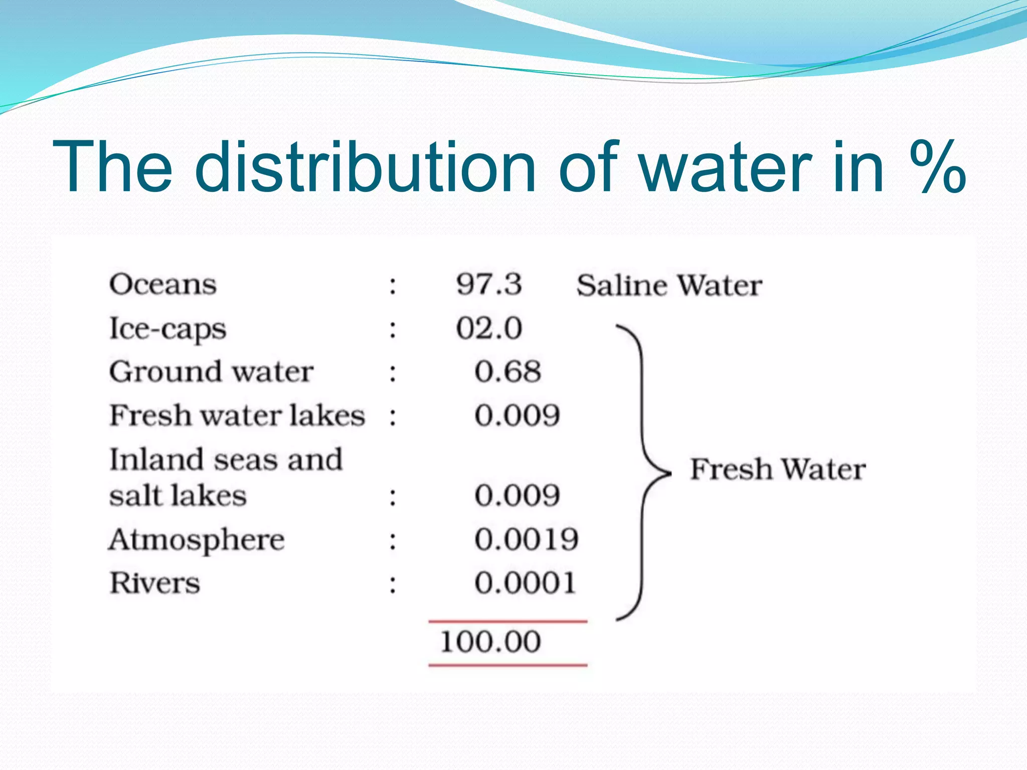 The distribution of water in %
 
