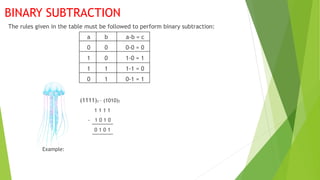 BINARY SUBTRACTION
The rules given in the table must be followed to perform binary subtraction:
a b a-b = c
0 0 0-0 = 0
1 0 1-0 = 1
1 1 1-1 = 0
0 1 0-1 = 1
(1111)22 – (1010)2
1 1 1 1
- 1 0 1 0
0 1 0 1
Example:
 