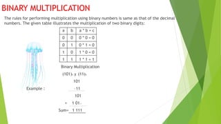 BINARY MULTIPLICATION
The rules for performing multiplication using binary numbers is same as that of the decimal
numbers. The given table illustrates the multiplication of two binary digits:
a b a * b = c
0 0 0 * 0 = 0
0 1 0 * 1 = 0
1 0 1 * 0 = 0
1 1 1 * 1 = 1
Binary Multiplication
(101)2 (11)2
101
Example : 11
101
+ 1 01
Sum= 1 111
 
