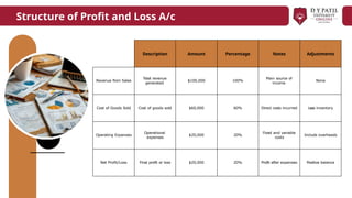 Description Amount Percentage Notes Adjustments
Revenue from Sales
Total revenue
generated
$100,000 100%
Main source of
income
None
Cost of Goods Sold Cost of goods sold $60,000 60% Direct costs incurred Less inventory
Operating Expenses
Operational
expenses
$20,000 20%
Fixed and variable
costs
Include overheads
Net Profit/Loss Final profit or loss $20,000 20% Profit after expenses Positive balance
Structure of Profit and Loss A/c
 