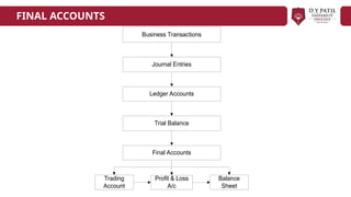 FINAL ACCOUNTS
Business Transactions
Journal Entries
Ledger Accounts
Trial Balance
Final Accounts
Trading
Account
Profit & Loss
A/c
Balance
Sheet
 