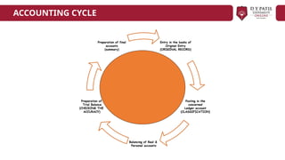 Entry in the books of
Original Entry
(ORIGINAL RECORD)
Posting in the
concerned
Ledger account
(CLASSIFICATION)
Balancing of Real &
Personal accounts
Preparation of
Trial Balance
(CHECKING THE
ACCURACY)
Preparation of final
accounts
(summary)
ACCOUNTING CYCLE
 