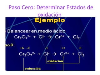 Paso Cero: Determinar Estados de
           oxidación
 
