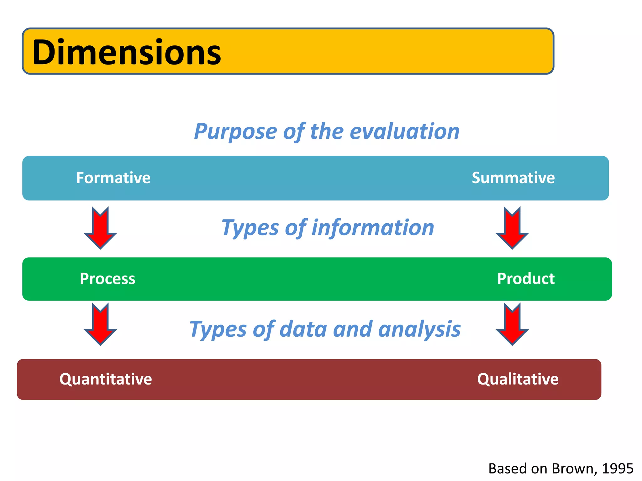 Dimensions
Formative Summative
Process Product
Quantitative Qualitative
Purpose of the evaluation
Types of information
Types of data and analysis
Based on Brown, 1995
 