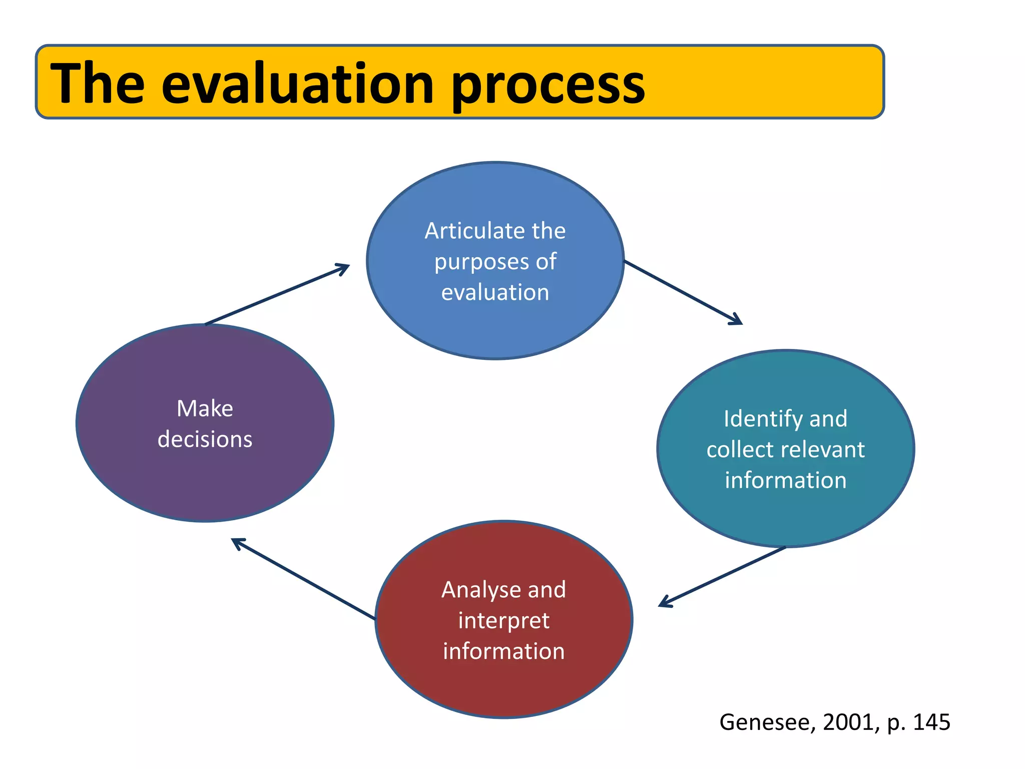 The evaluation process
Articulate the
purposes of
evaluation
Identify and
collect relevant
information
Analyse and
interpret
information
Make
decisions
Genesee, 2001, p. 145
 