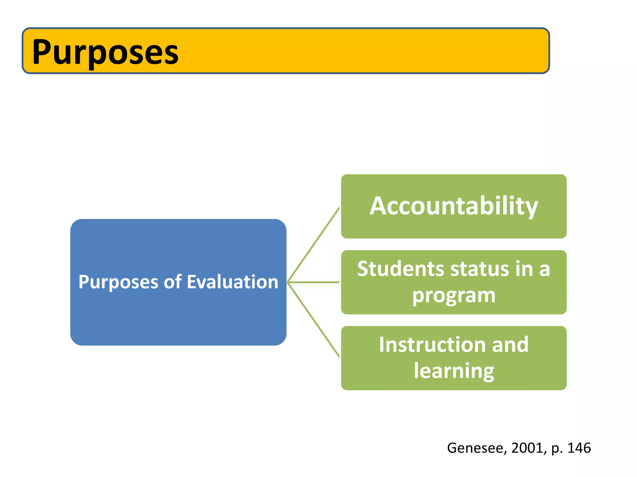 Purposes
Purposes of Evaluation
Accountability
Students status in a
program
Instruction and
learning
Genesee, 2001, p. 146
 