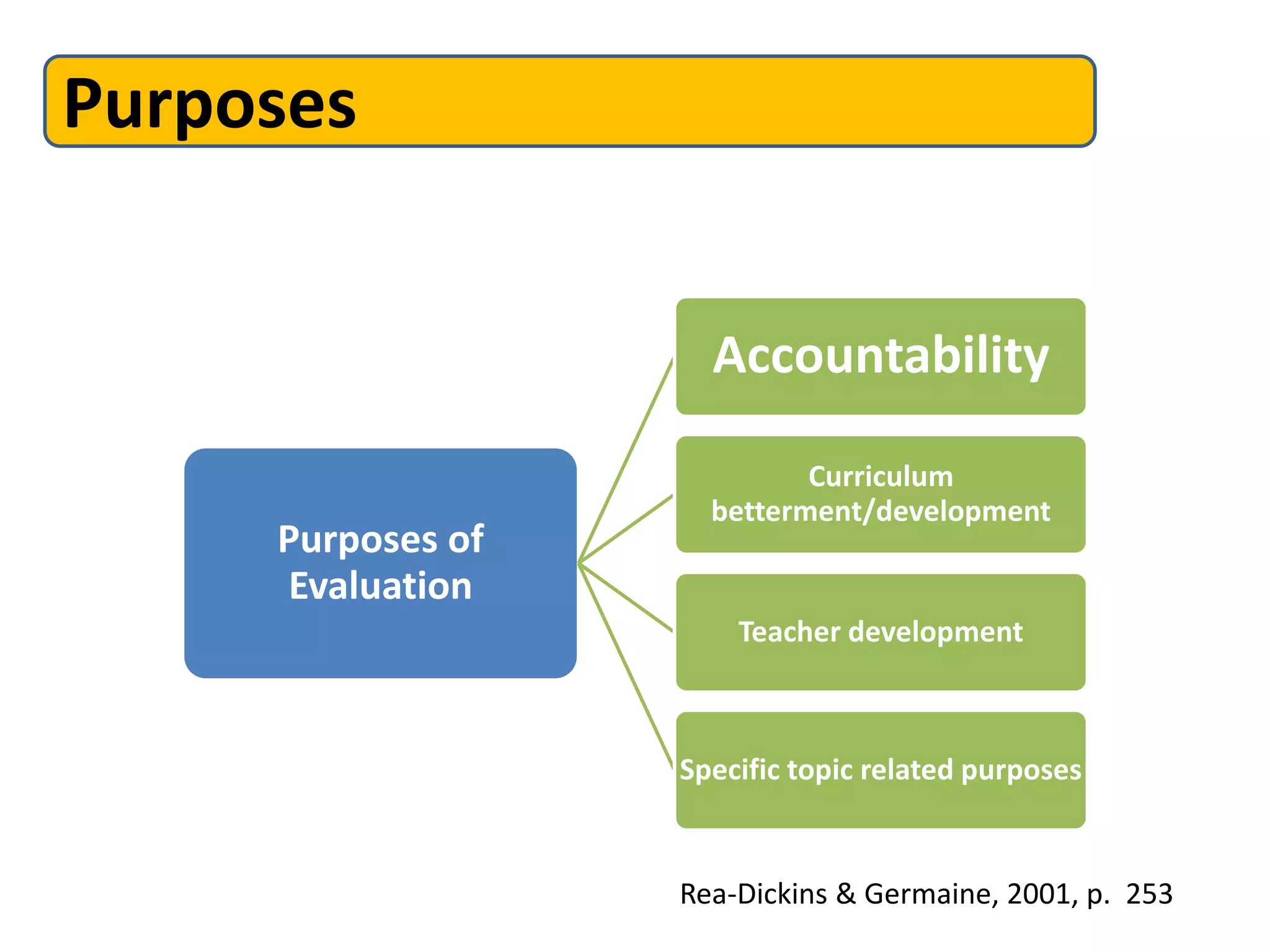 Purposes
Purposes of
Evaluation
Accountability
Curriculum
betterment/development
Teacher development
Specific topic related purposes
Rea-Dickins & Germaine, 2001, p. 253
 