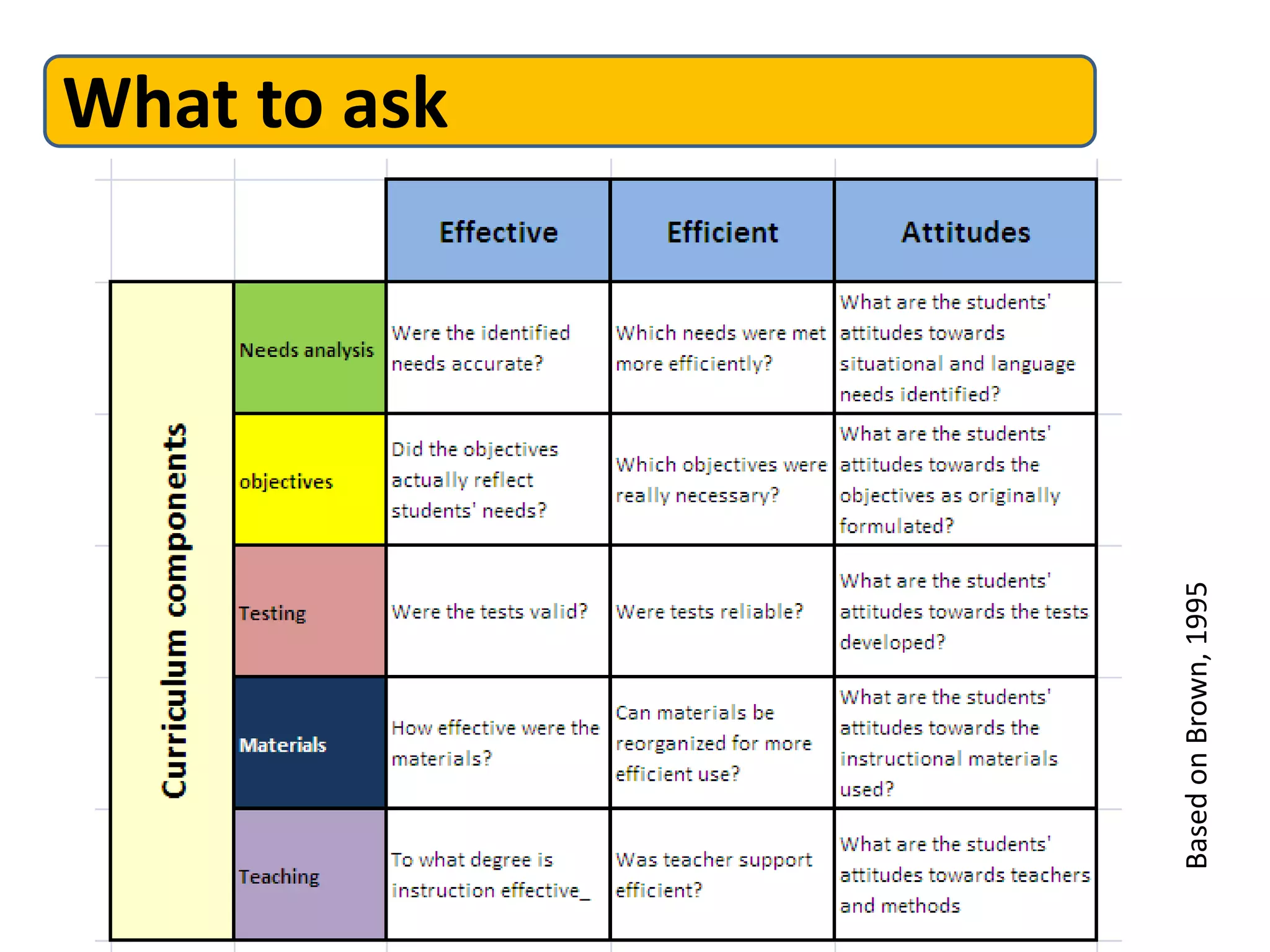 What to ask
BasedonBrown,1995
 