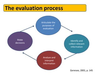 The evaluation process
Articulate the
purposes of
evaluation
Identify and
collect relevant
information
Analyse and
interpret
information
Make
decisions
Genesee, 2001, p. 145
 