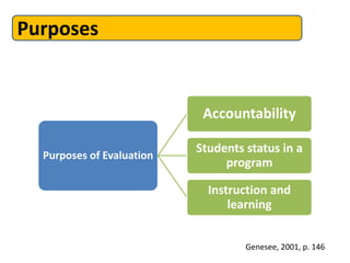 Purposes
Purposes of Evaluation
Accountability
Students status in a
program
Instruction and
learning
Genesee, 2001, p. 146
 