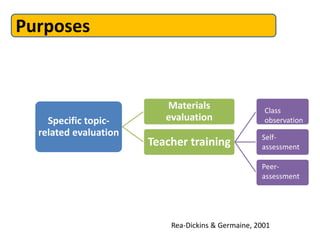 Purposes
Specific topic-
related evaluation
Materials
evaluation
Teacher training
Rea-Dickins & Germaine, 2001
Class
observation
Self-
assessment
Peer-
assessment
 