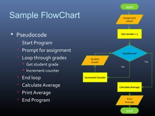 Sample FlowChart
 Pseudocode
 Start Program
 Prompt for assignment
 Loop through grades
 Get student grade
 Increment counter
 End loop
 Calculate Average
 Print Average
 End Program
start
end
Assignment
name?
Set counter = 1
Counter>10?
Calculate Average
Print
Average
Increment Counter
Student
Grade? Yes
No
 