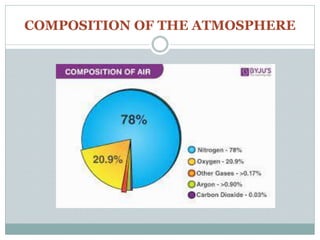 COMPOSITION OF THE ATMOSPHERE
 