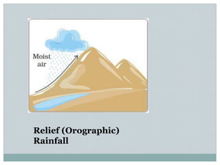 Relief (Orographic)
Rainfall
 