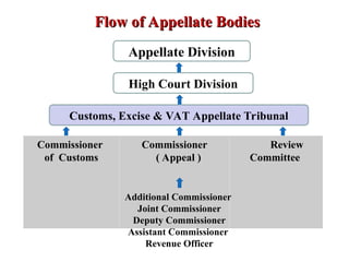 Class 7_Offence, Penalty, Appeal (Customs).ppt