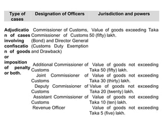 Class 7_Offence, Penalty, Appeal (Customs).ppt