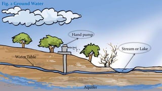 Fig. 2 Ground Water
Hand pump
Stream or Lake
Aquifer
Water Table
 