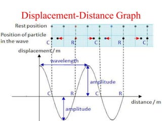 Displacement-Distance Graph
 