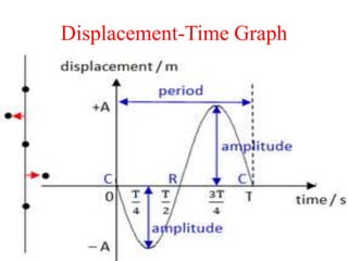 Displacement-Time Graph
 