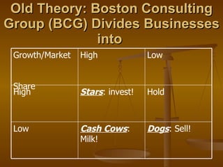 Old Theory: Boston Consulting Group (BCG) Divides Businesses into  Dogs : Sell! Cash Cows : Milk! Low Hold Stars : invest! High Low High Growth/Market  Share 