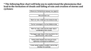 * The following flow chart will help you to understand the phenomena that
lead to the formation of clouds and falling of rain and creation of storms and
cyclones:
 