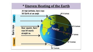 * Uneven Heating of the Earth
 