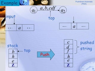 Example:
                                                Pushdown Automata
                                                      (PDA)


                    q1 a, b, cdf   q2
  input                     top

   
         a    
                                  
                                           a        
                                                     


                                        c           pushed
  stack                                 d
              top                                   string
     b                                  f
     h                  Push            h
     e                                  e
     Z                                  Z
                                                                35
 