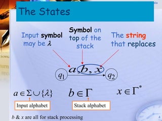 Pushdown Automata


  The States
                                                         (PDA)




                 Symbol on
    Input symbol top of the                   The string
     may be       stack                      that replaces



                      q1
                         a,b, x q
                                 2

a   {}                 b                 x      *

  Input alphabet             Stack alphabet

b & x are all for stack processing                                     4
 