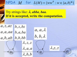 NPDA      M for L( M )  {ww : w  {a, b}*}
                                     R        Pushdown Automata
                                                    (PDA)




    Try strings like: , abba, baa.
    If it is accepted, write the computation.

a , z , az b, z , bz
a , a , aa b, a, ba      a, a, 
a , b, ab b, b, bb        b, b, 
                  , z, z
                  , a, a            ,z, z
        q0                   q1                    q2
                  , b, b                                     54
 