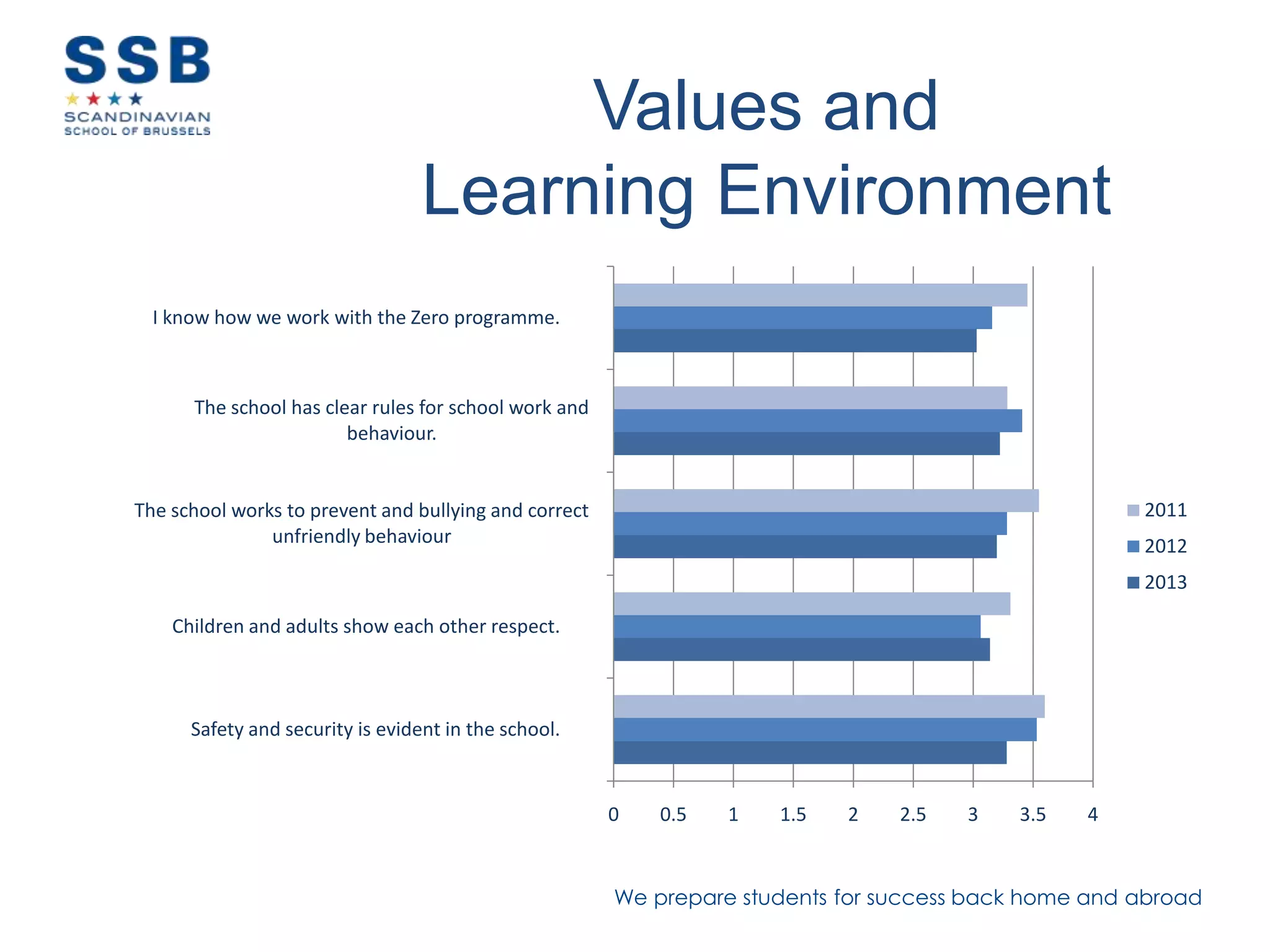 We prepare students for success back home and abroad
Values and
Learning Environment
0 0.5 1 1.5 2 2.5 3 3.5 4
Safety and security is evident in the school.
Children and adults show each other respect.
The school works to prevent and bullying and correct
unfriendly behaviour
The school has clear rules for school work and
behaviour.
I know how we work with the Zero programme.
2011
2012
2013
 