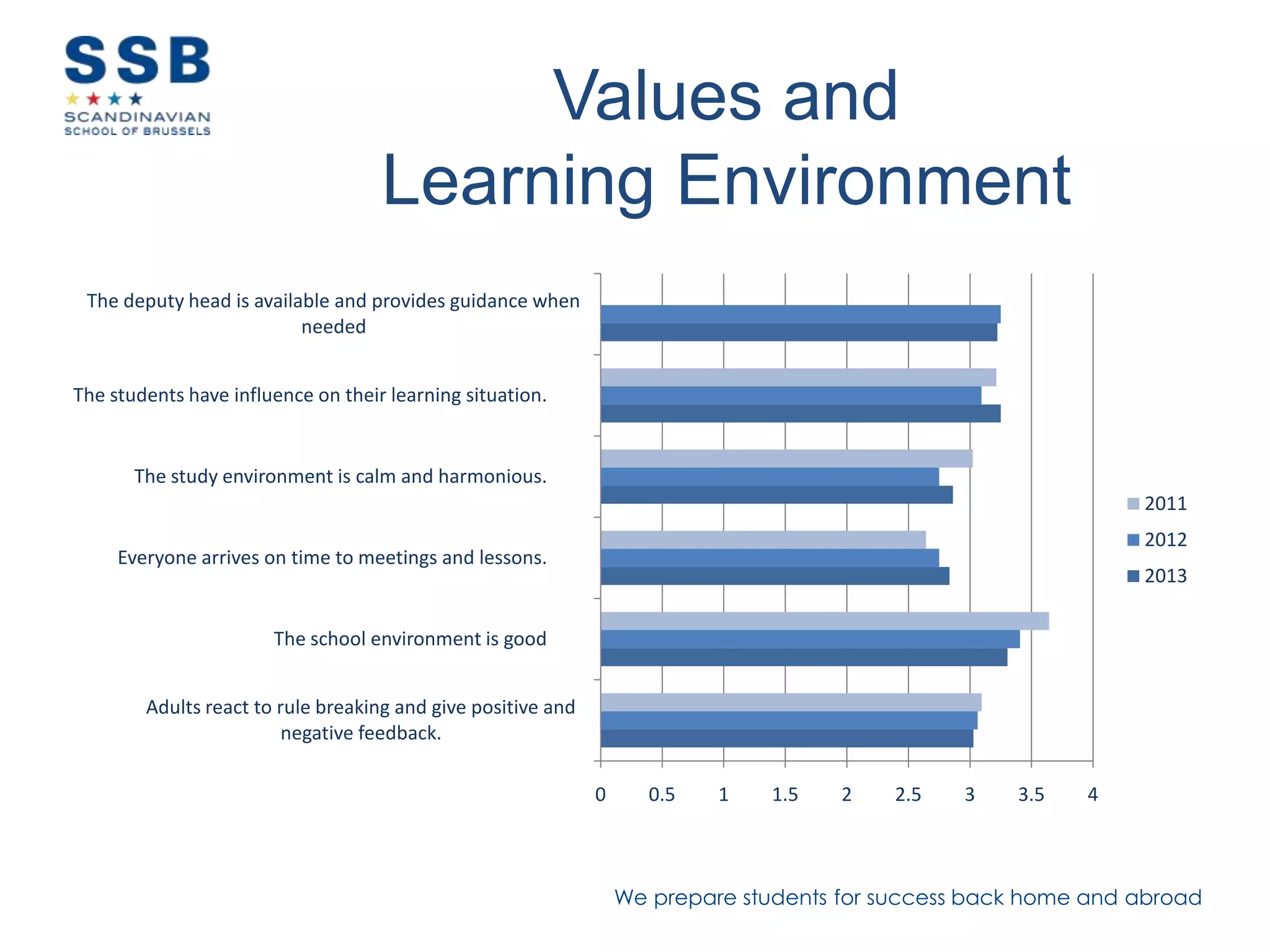 We prepare students for success back home and abroad
Values and
Learning Environment
0 0.5 1 1.5 2 2.5 3 3.5 4
Adults react to rule breaking and give positive and
negative feedback.
The school environment is good
Everyone arrives on time to meetings and lessons.
The study environment is calm and harmonious.
The students have influence on their learning situation.
The deputy head is available and provides guidance when
needed
2011
2012
2013
 