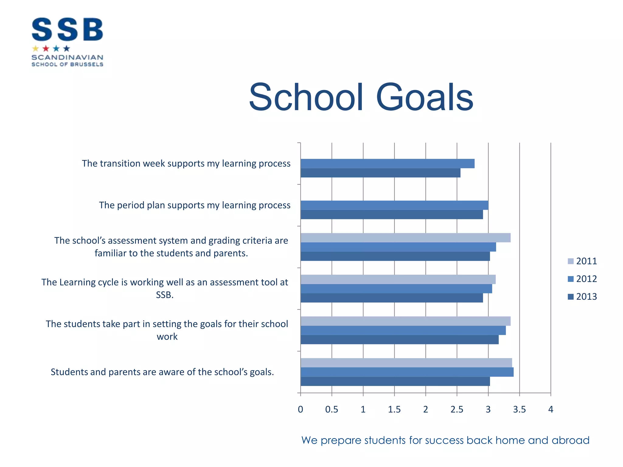 We prepare students for success back home and abroad
School Goals
0 0.5 1 1.5 2 2.5 3 3.5 4
Students and parents are aware of the school’s goals.
The students take part in setting the goals for their school
work
The Learning cycle is working well as an assessment tool at
SSB.
The school’s assessment system and grading criteria are
familiar to the students and parents.
The period plan supports my learning process
The transition week supports my learning process
2011
2012
2013
 