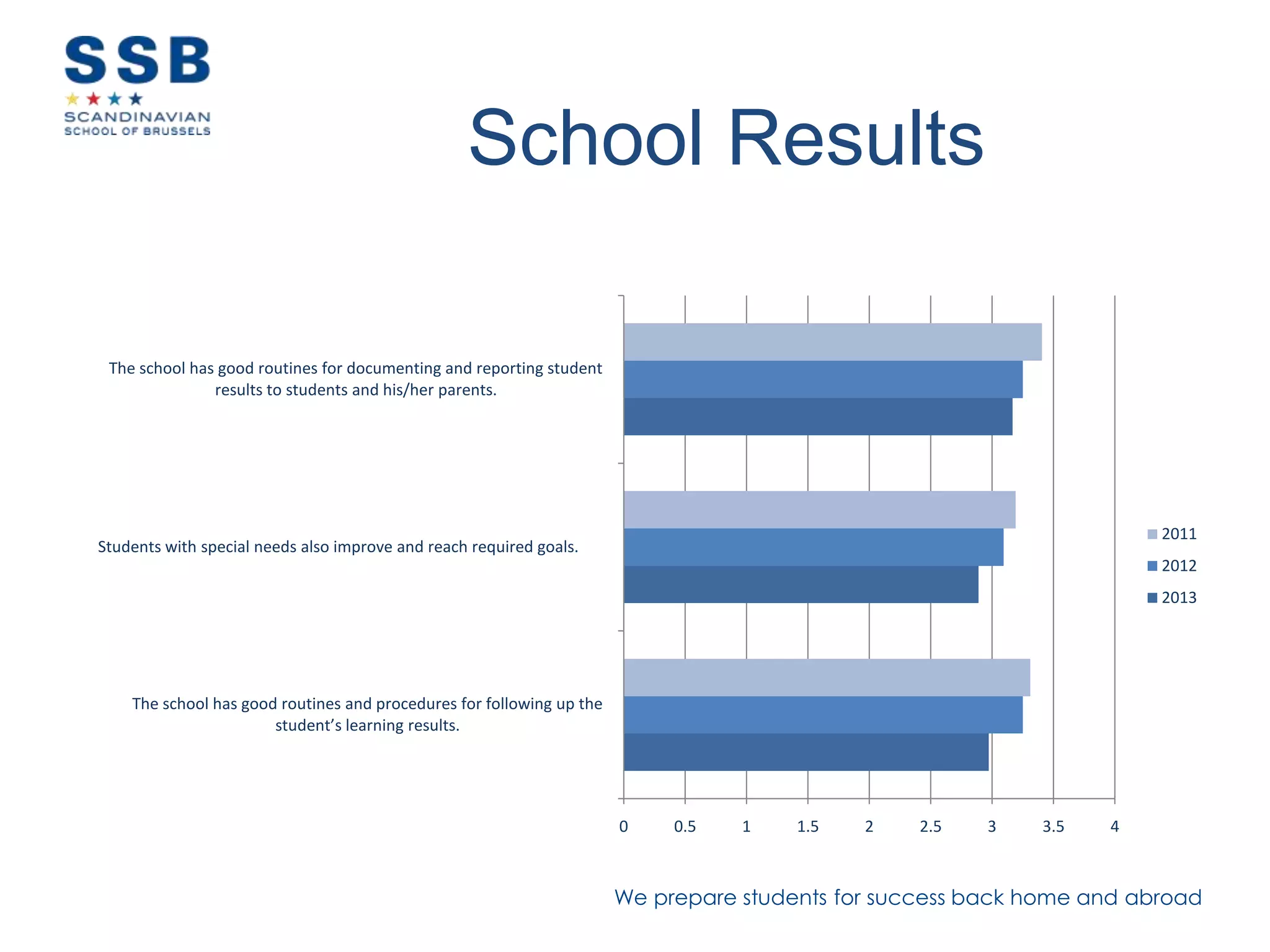 We prepare students for success back home and abroad
School Results
0 0.5 1 1.5 2 2.5 3 3.5 4
The school has good routines and procedures for following up the
student’s learning results.
Students with special needs also improve and reach required goals.
The school has good routines for documenting and reporting student
results to students and his/her parents.
2011
2012
2013
 