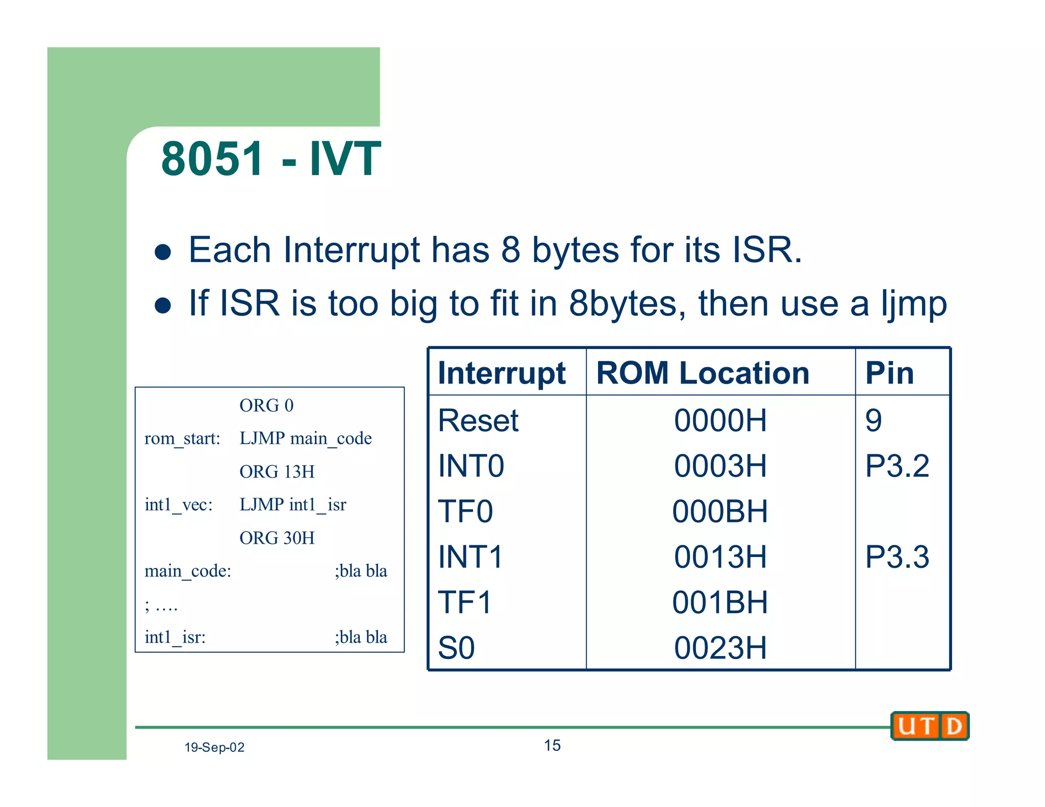 19-Sep-02 15
8051 - IVT
l Each Interrupt has 8 bytes for its ISR.
l If ISR is too big to fit in 8bytes, then use a ljmp
9
P3.2
P3.3
0000H
0003H
000BH
0013H
001BH
0023H
Reset
INT0
TF0
INT1
TF1
S0
PinROM LocationInterrupt
ORG 0
rom_start: LJMP main_code
ORG 13H
int1_vec: LJMP int1_isr
ORG 30H
main_code: ;bla bla
; ….
int1_isr: ;bla bla
 
