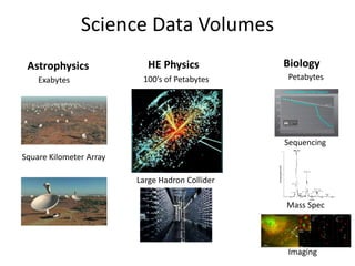 Science Data Volumes
Exabytes Petabytes100’s of Petabytes
Sequencing
Mass Spec
Astrophysics HE Physics Biology
Imaging
Squ...