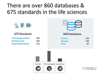 There are over 860 databases &
675 standards in the life sciences
Formats Terminologies Guidelines
 