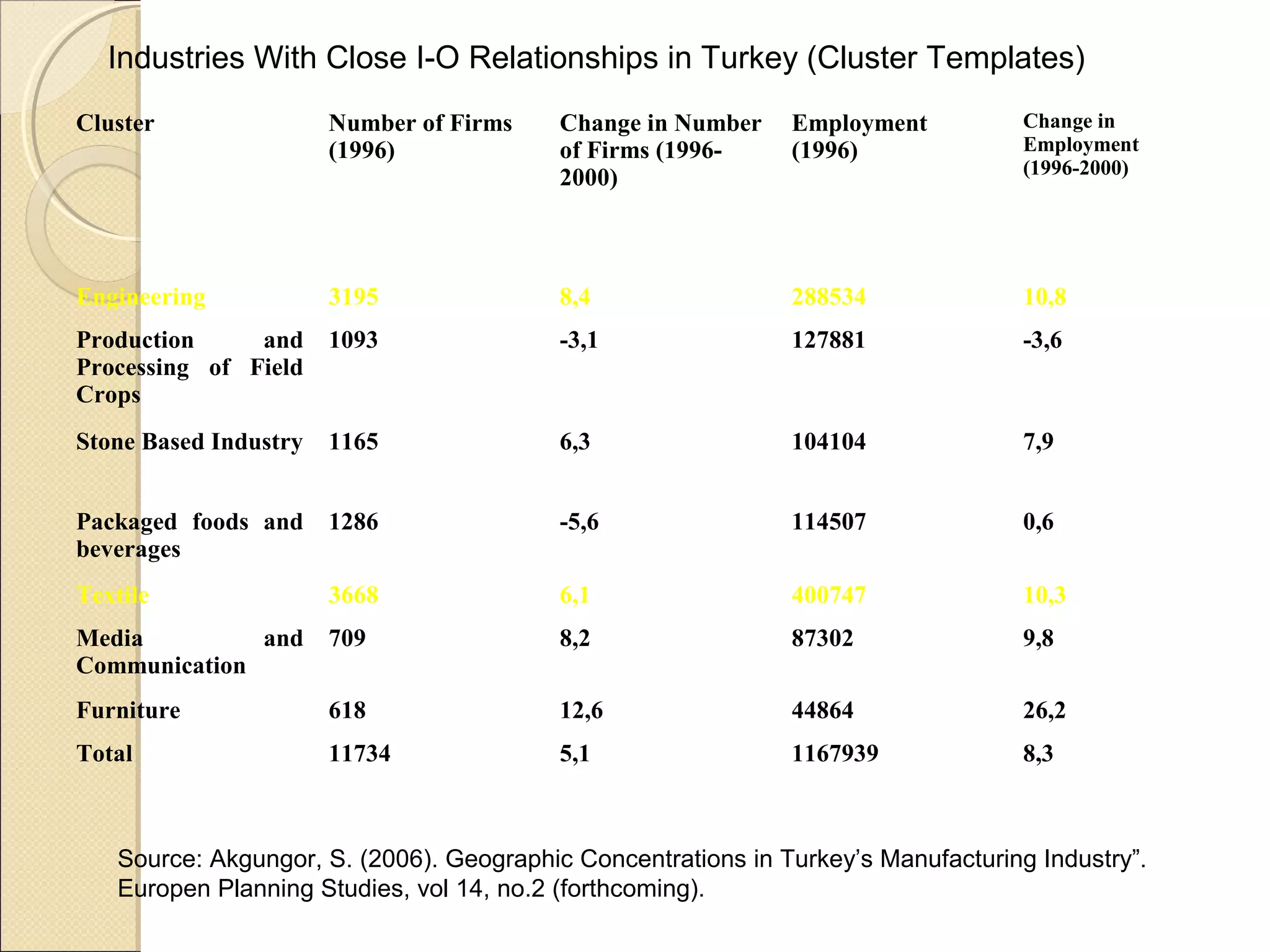 Cluster Number of Firms
(1996)
Change in Number
of Firms (1996-
2000)
Employment
(1996)
Change in
Employment
(1996-2000)
Engineering 3195 8,4 288534 10,8
Production and
Processing of Field
Crops
1093 -3,1 127881 -3,6
Stone Based Industry 1165 6,3 104104 7,9
Packaged foods and
beverages
1286 -5,6 114507 0,6
Textile 3668 6,1 400747 10,3
Media and
Communication
709 8,2 87302 9,8
Furniture 618 12,6 44864 26,2
Total 11734 5,1 1167939 8,3
Source: Akgungor, S. (2006). Geographic Concentrations in Turkey’s Manufacturing Industry”.
Europen Planning Studies, vol 14, no.2 (forthcoming).
Industries With Close I-O Relationships in Turkey (Cluster Templates)
 