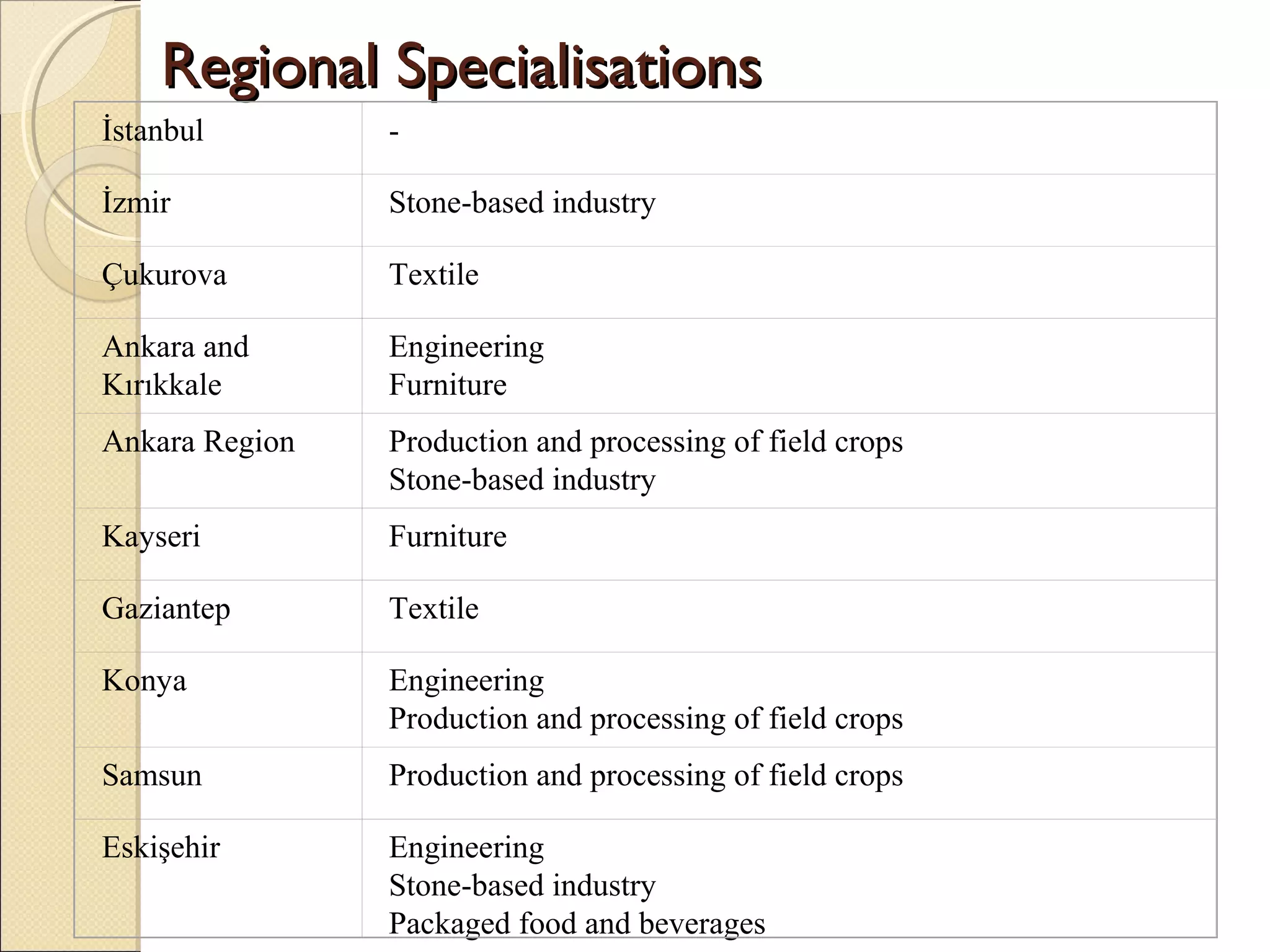 Regional SpecialisationsRegional Specialisations
İstanbul -
İzmir Stone-based industry
Çukurova Textile
Ankara and
Kırıkkale
Engineering
Furniture
Ankara Region Production and processing of field crops
Stone-based industry
Kayseri Furniture
Gaziantep Textile
Konya Engineering
Production and processing of field crops
Samsun Production and processing of field crops
Eskişehir Engineering
Stone-based industry
Packaged food and beverages
 