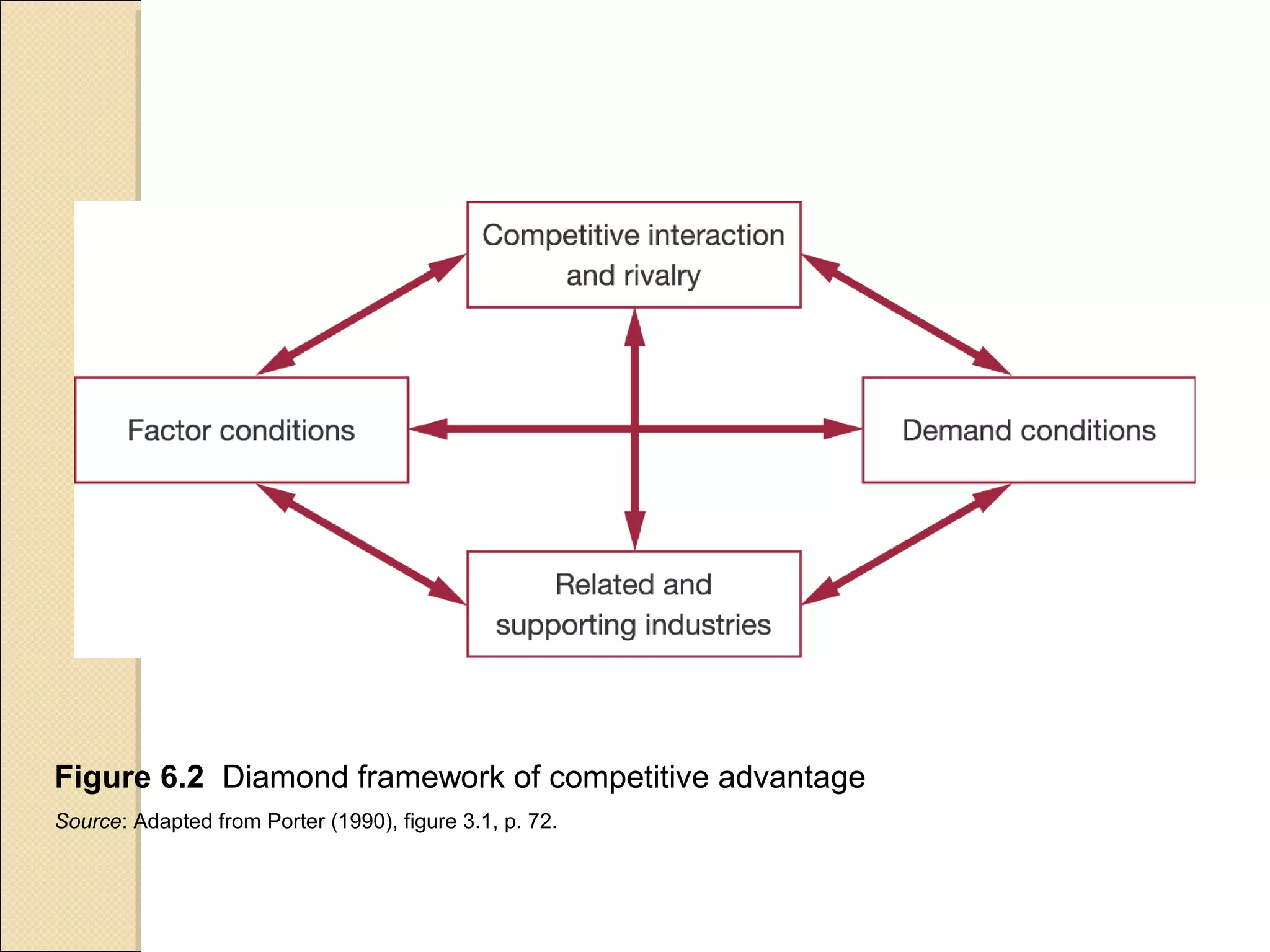 Figure 6.2  Diamond framework of competitive advantage
Source: Adapted from Porter (1990), figure 3.1, p. 72.
 