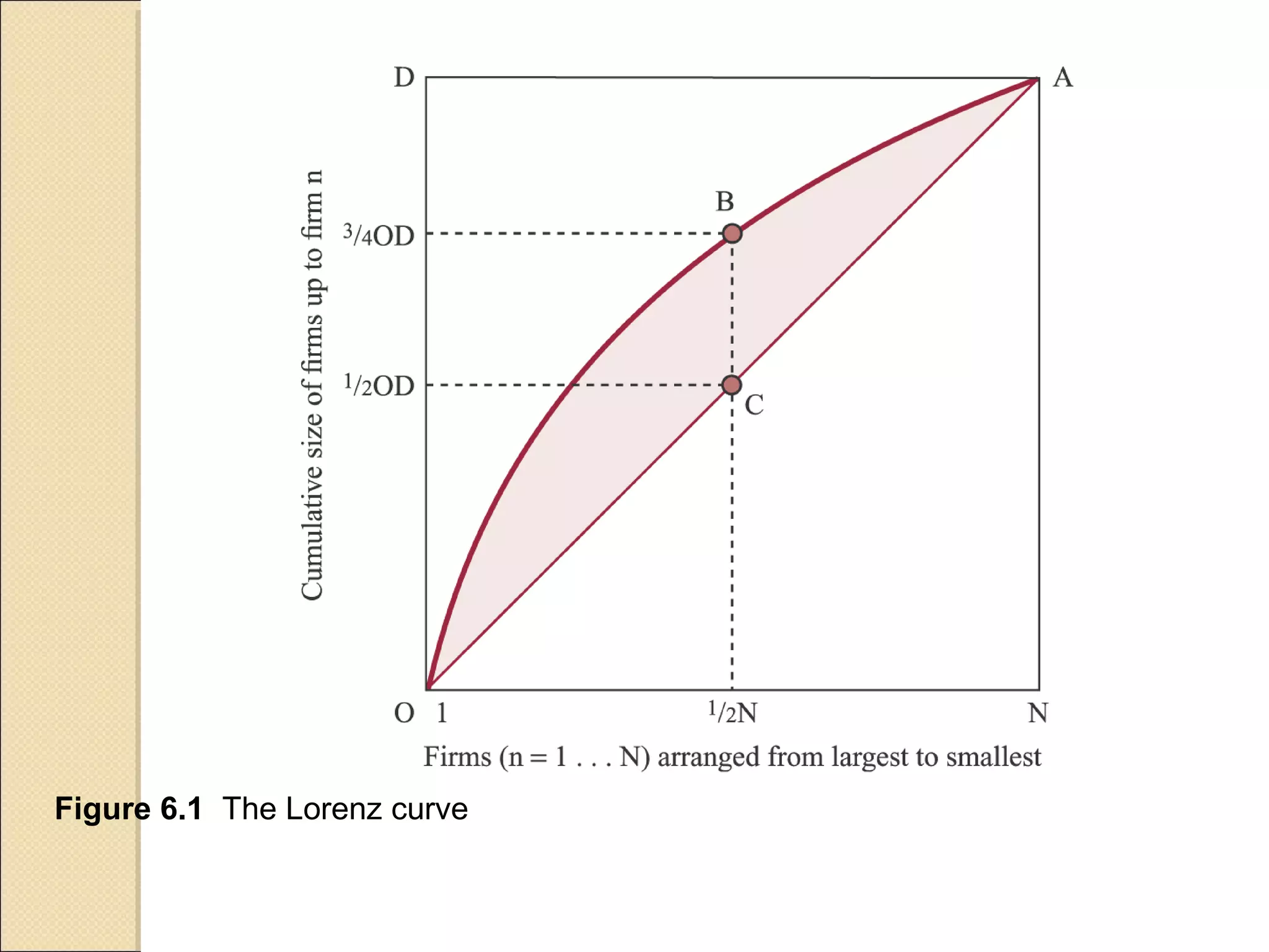 Figure 6.1  The Lorenz curve
 
