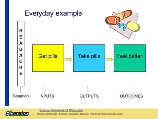 Everyday example
H
E
A
D
A
C
H
E

Situation

Get pills

Take pills

INPUTS

OUTPUTS

Source: University of Wisconsin

Feel better

OUTCOMES

University of Wisconsin - Extension, Cooperative Extension, Program Development and Evaluation
University of Wisconsin - Extension, Cooperative Extension, Program Development and Evaluation

 