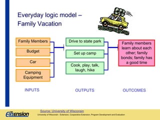 Everyday logic model –
Family Vacation
Family Members
Budget

Set up camp

Car
Camping
Equipment
INPUTS

Drive to state park

Cook, play, talk,
laugh, hike

OUTPUTS

Source: University of Wisconsin

Family members
learn about each
other; family
bonds; family has
a good time

OUTCOMES

University of Wisconsin - Extension, Cooperative Extension, Program Development and Evaluation
University of Wisconsin - Extension, Cooperative Extension, Program Development and Evaluation

 