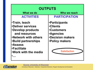 OUTPUTS
What we do

ACTIVITIES
•Train, teach
•Deliver services
•Develop products
and resources
•Network with others
•Build partnerships
•Assess
•Facilitate
•Work with the media
•…
Source: University of Wisconsin

Who we reach

PARTICIPATION
•Participants
•Clients
•Customers
•Agencies
•Decision makers
•Policy makers
Satisfaction

University of Wisconsin - Extension, Cooperative Extension, Program Development and Evaluation
University of Wisconsin - Extension, Cooperative Extension, Program Development and Evaluation

 