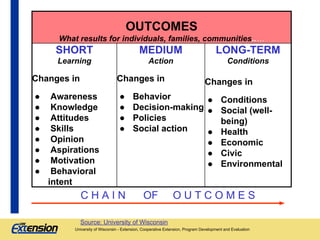 OUTCOMES
What results for individuals, families, communities..…

SHORT

MEDIUM

LONG-TERM

Learning

Action

Conditions

Changes in

Changes in

●
●
●
●
●
●
●
●

●
●
●
●

Awareness
Knowledge
Attitudes
Skills
Opinion
Aspirations
Motivation
Behavioral
intent

CHAIN

Changes in

Behavior
● Conditions
Decision-making ● Social (wellPolicies
being)
Social action
● Health
● Economic
● Civic
● Environmental

OF

Source: University of Wisconsin

OUTCOMES

University of Wisconsin - Extension, Cooperative Extension, Program Development and Evaluation
University of Wisconsin - Extension, Cooperative Extension, Program Development and Evaluation

 
