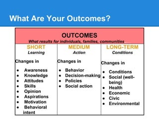 What Are Your Outcomes?
OUTCOMES
What results for individuals, families, communities..…

SHORT

MEDIUM

LONG-TERM

Learning

Action

Conditions

Changes in

Changes in

●
●
●
●
●
●
●
●

●
●
●
●

Awareness
Knowledge
Attitudes
Skills
Opinion
Aspirations
Motivation
Behavioral
intent

Changes in

Behavior
● Conditions
Decision-making ● Social (wellPolicies
being)
Social action
● Health
● Economic
● Civic
● Environmental

 