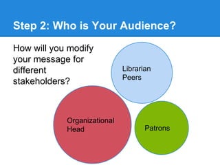 Step 2: Who is Your Audience?
How will you modify
your message for
different
stakeholders?

Organizational
Head

Librarian
Peers

Patrons

 